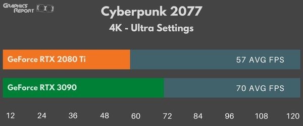 Cyberpunk 2077 4k Ultra on 2080 Ti vs 3090