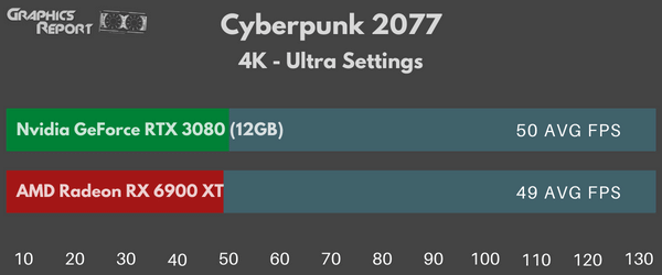 Cyberpunk 2077 4k ultra on rx 6900 xt vs rtx 3080