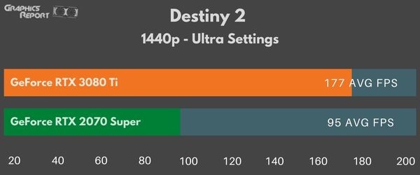 Destiny 2 1440p ultra on 2070 super vs 3080 ti