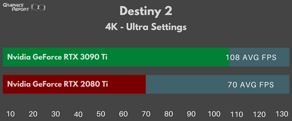 Destiny 2 4K Ultra on 2080 Ti vs 3090 Ti