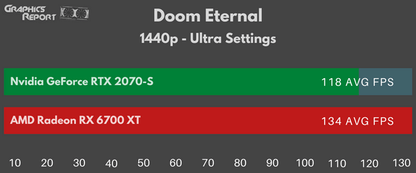 Doom Eternal 1440p ultra on 2070 super vs 6700 xt