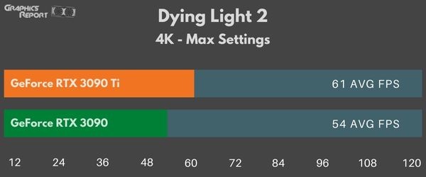 Dying Light 2 4k Max on 3090 Ti vs 3090