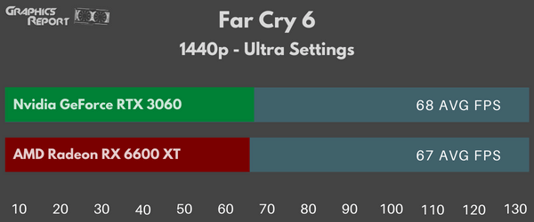 Far Cry 6 1440p Ultra Settings rx 6600 vs rtx 3060