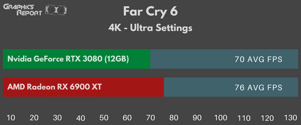 Far Cry 6 4k ultra on rx 6900 xt vs rtx 3080