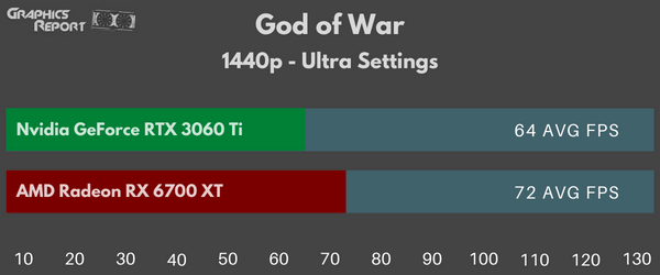 God of War 1440p Ultra Settings 3060 ti vs 6700 xt