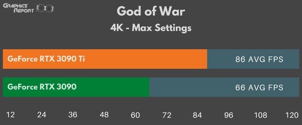 God of War 4k Max on 3090 Ti vs 3090