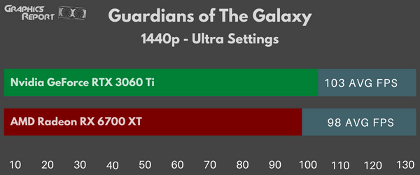 Guardians of The Galaxy 1440p Ultra Settings 6700 XT vs 3060 Ti