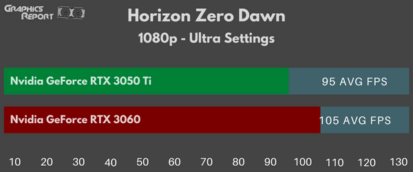 Horizon Zero Dawn 1080p Ultra Settings 3050ti vs 3060