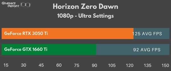 Horizon Zero Dawn 1080p ultra on rtx 3050 vs gtx 1660 ti