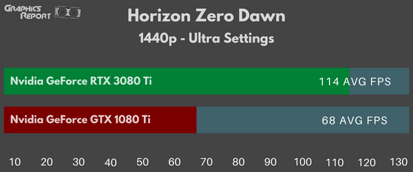 Horizon Zero Dawn 1440p ultra on 3080 Ti vs 1080 Ti