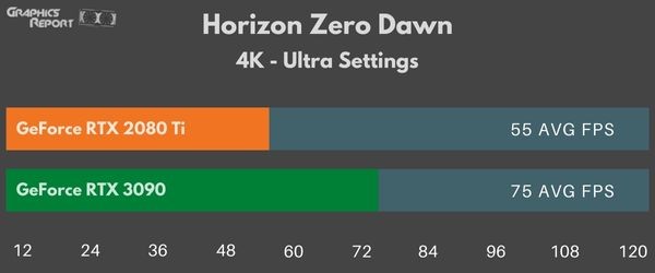 Horizon Zero Dawn 4k Ultra on rtx 2080 ti vs rtx 3090