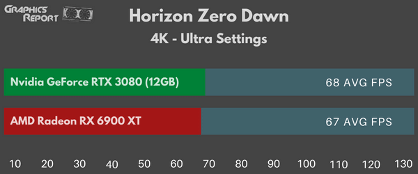 Horizon Zero Dawn 4k ultra on rx 6900 xt vs rtx 3080