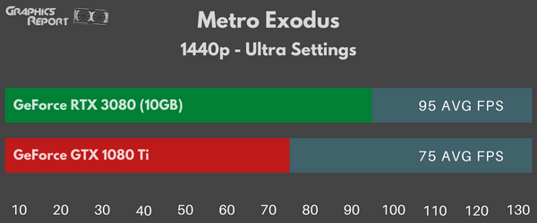 Metro Exodus 1440p ultra on 1080 Ti vs 3080