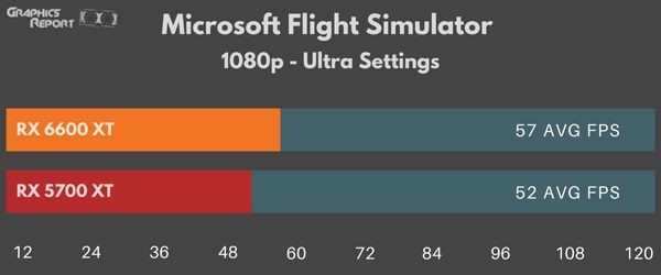 Microsoft Flight Simulator 1080p Ultra on 6600 xt vs 5700 xt