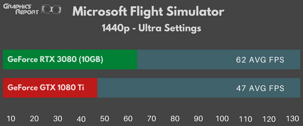Microsoft Flight Simulator 1440p ultra on 1080 Ti vs 3080