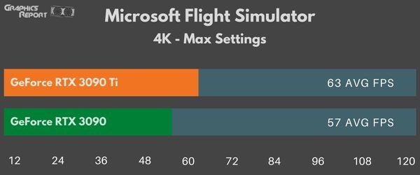 Microsoft Flight Simulator 4k Max on 3090 vs 3090 Ti
