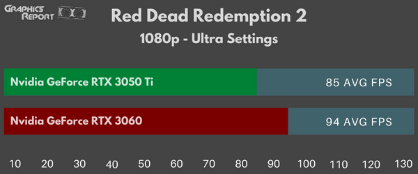 Red Dead Redemption 2 1080p Ultra Settings 3050ti vs 3060