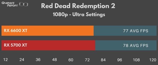 Red Dead Redemption 2 1080p Ultra on 5700 xt vs 6600 xt