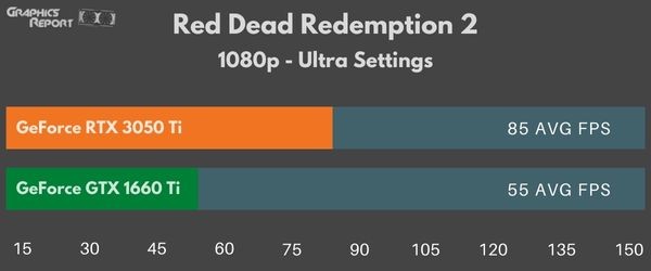 Red Dead Redemption 2 1080p ultra on rtx 3050 vs gtx 1660 ti