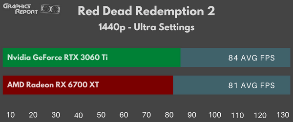 Red Dead Redemption 2 1440p Ultra Settings 3060 ti vs 6700 xt