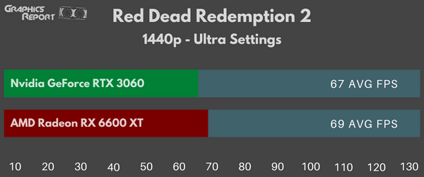 Red Dead Redemption 2 1440p Ultra Settings 3060 vs 6600 xt