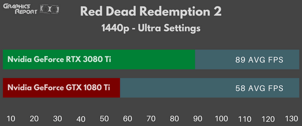 Red Dead Redemption 2 1440p ultra on 3080 Ti vs 1080 Ti
