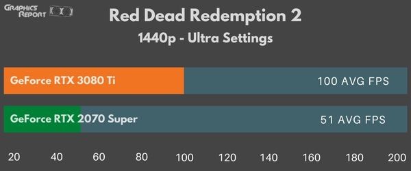 Red Dead Redemption 2 1440p ultra on 3080 Ti vs 2070 Super
