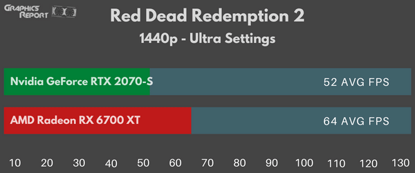 Red Dead Redemption 2 1440p ultra on rx 6700 xt vs 2070 super