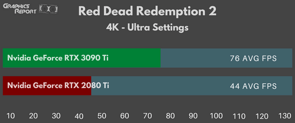 Red Dead Redemption 2 4K Ultra on 2080 Ti vs 3090 Ti