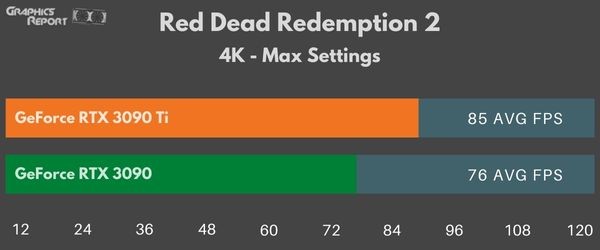Red Dead Redemption 2 4k Max on 3090 Ti vs 3090
