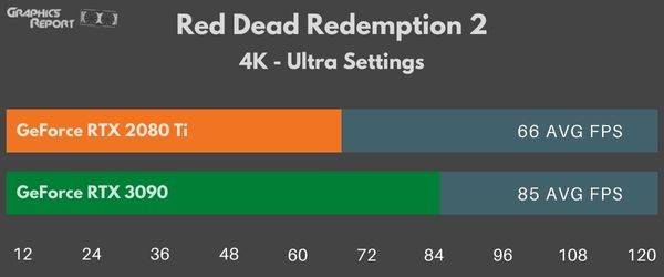 Red Dead Redemption 2 4k Ultra on 2080 Ti vs 3090