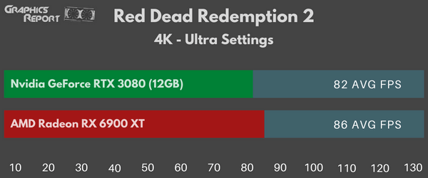 Red Dead Redemption 2 4k ultra on rx 6900 xt vs rtx 3080
