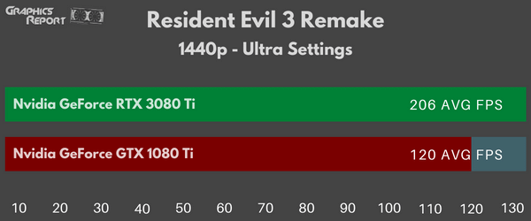 Resident Evil 3 Remake 1440p ultra on 3080 Ti vs 1080 Ti