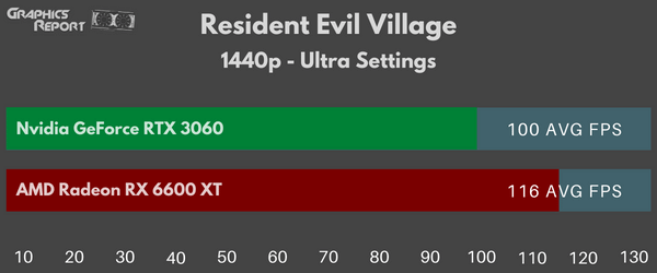 Resident Evil Village 1440p Ultra Settings rx 6600 xt vs rtx 3060