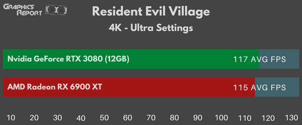 Resident Evil Village 4k ultra on rx 6900 xt vs rtx 3080