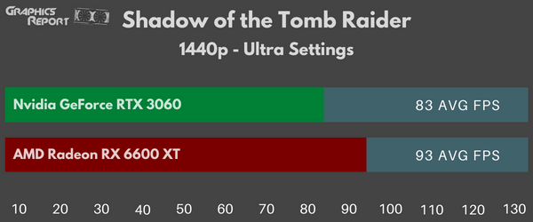 Shadow of the Tomb Raider 1440p Ultra Settings rx 6600 vs rtx 3060