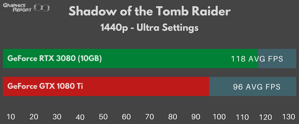 Shadow of the Tomb Raider 1440p ultra on 3080 vs 1080 Ti