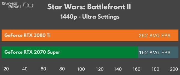 Star Wars Battlefront II 1440p ultra on 2070 super vs 3080 ti