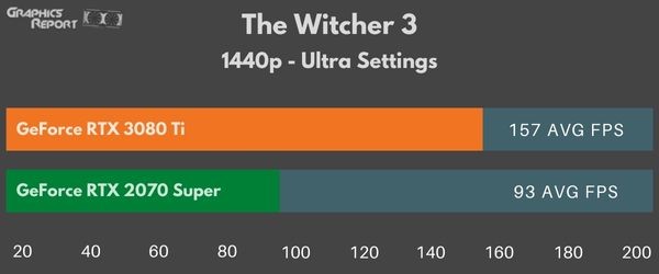 The Witcher 3 1440p ultra on 2070 super vs 3080 ti