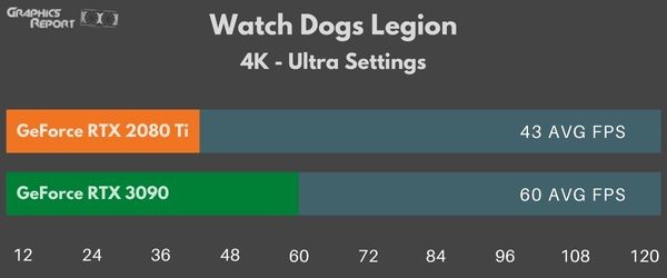 Watch Dogs Legion 4k Ultra on rtx 3090 vs 2080 ti