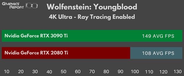 Wolfenstein Youngblood 4K Ultra Ray Tracing 3090 Ti vs 2080 Ti